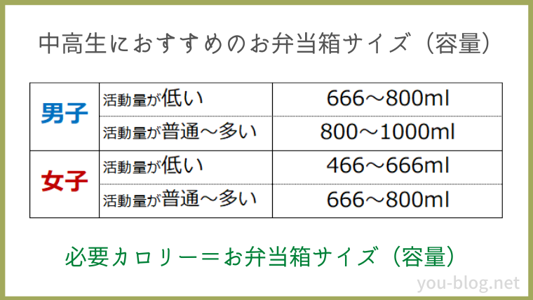 中高生におすすめのお弁当箱サイズ（容量）一覧