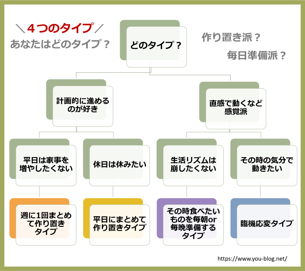 4つのタイプ別お弁当の作り方一覧